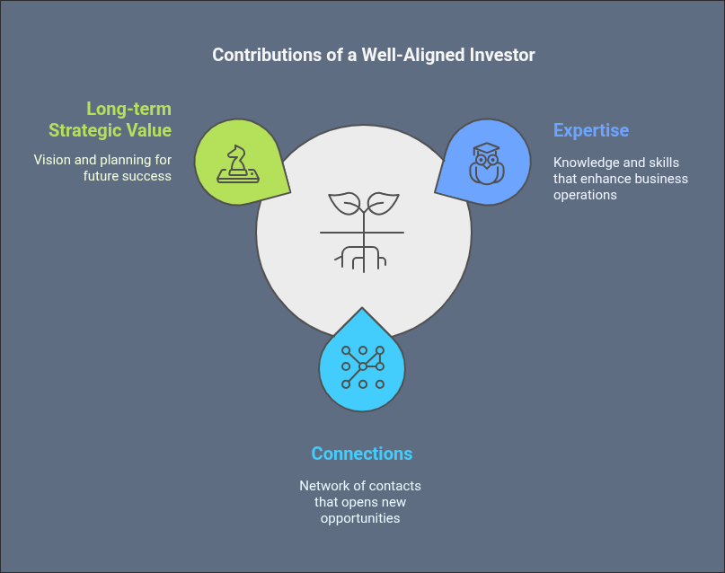 contributions of well-aligned investor 