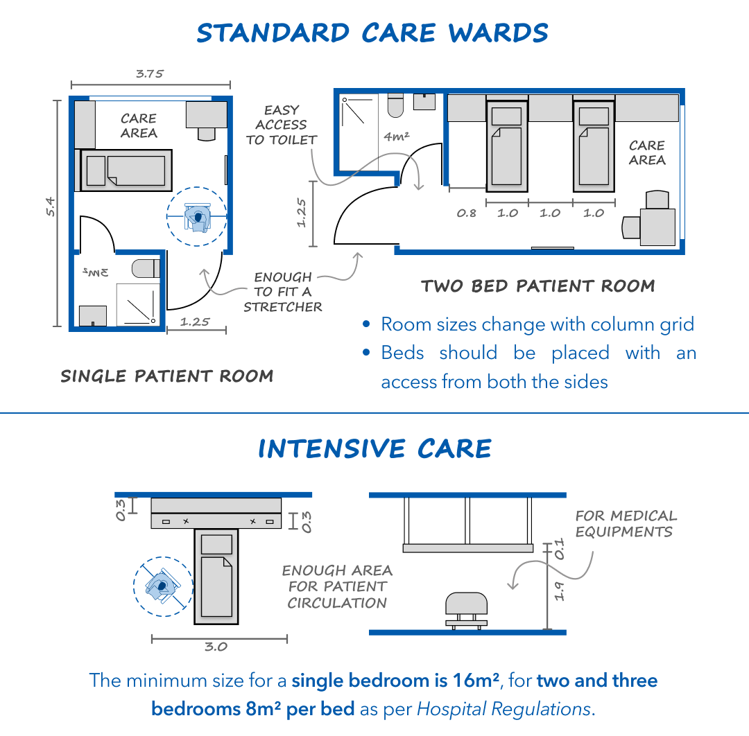 A diagram illustrating hospital design for standard and intensive care wards shows single and two-bed patient room layouts.