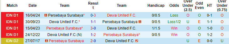 Lịch sử đối đầu Persebaya Surabaya vs Dewa United