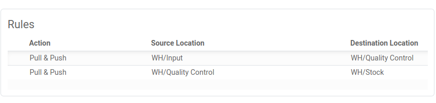 Push pull routes in inventory