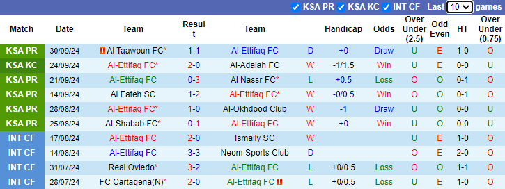 Đánh giá phong độ của Al-Ettifaq