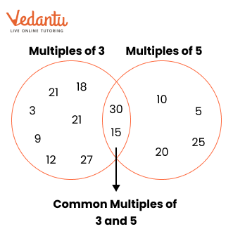 common multiples of 3 and 5