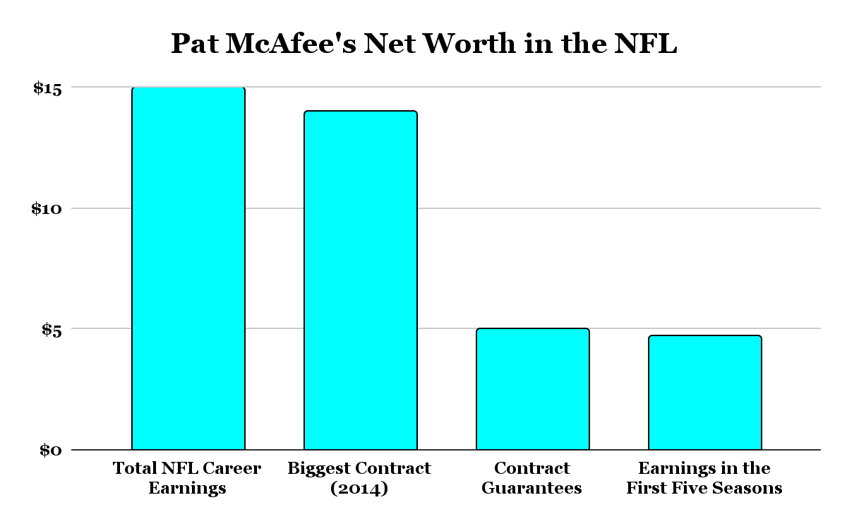 Pat McAfee's Net Worth in the NFL