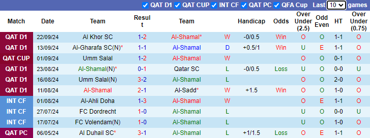 Phong độ 10 trận gần nhất của Al-Shamal