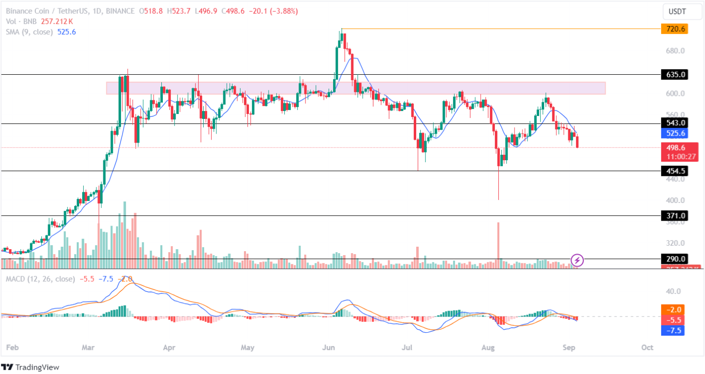 Altcoins อันดับต้น ๆ ที่จะซ้อนกันท่ามกลางความล้มเหลวของ Crypto วันนี้!