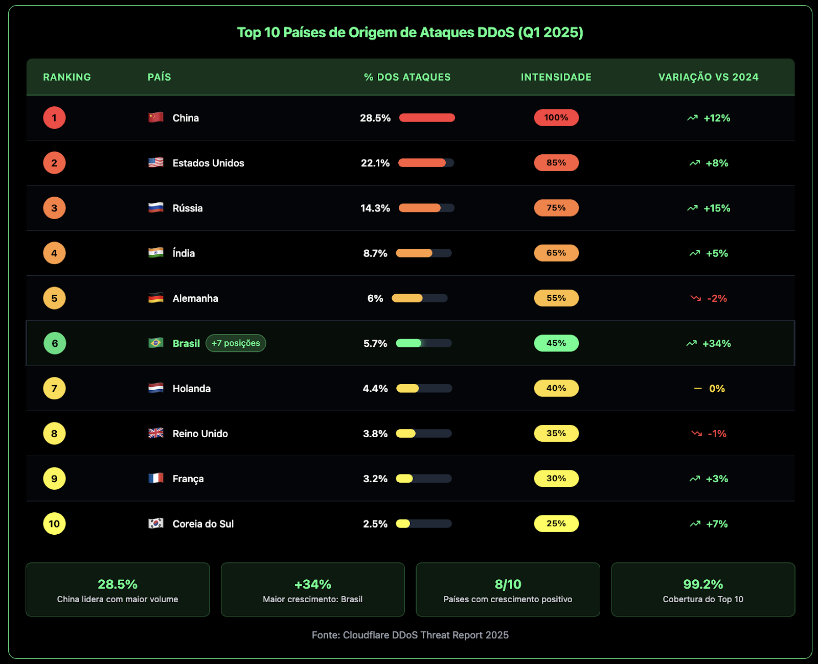 Brasil no Top 10 mundial de ataques DDoS em 2025	
