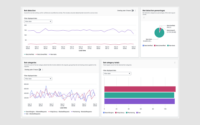 WAF: A Shield Against Web Attacks