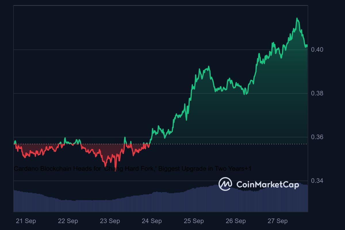 Ethereum Knocks at $2.7K, But ADA’s 10x Potential and DTX Exchange’s VIP Rebates Steal Investor Attention