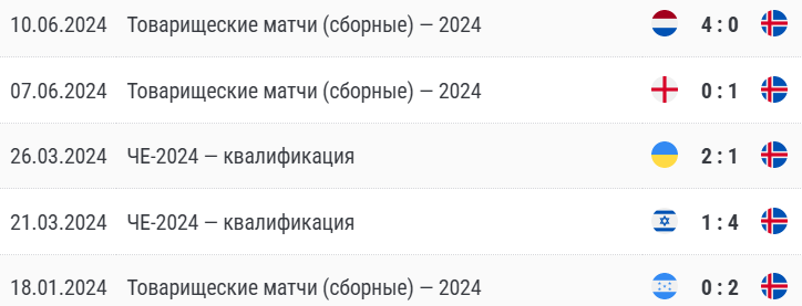 Анализ сборной Исландия 