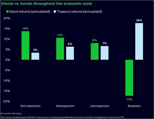 stocks and bonds through economic cycles