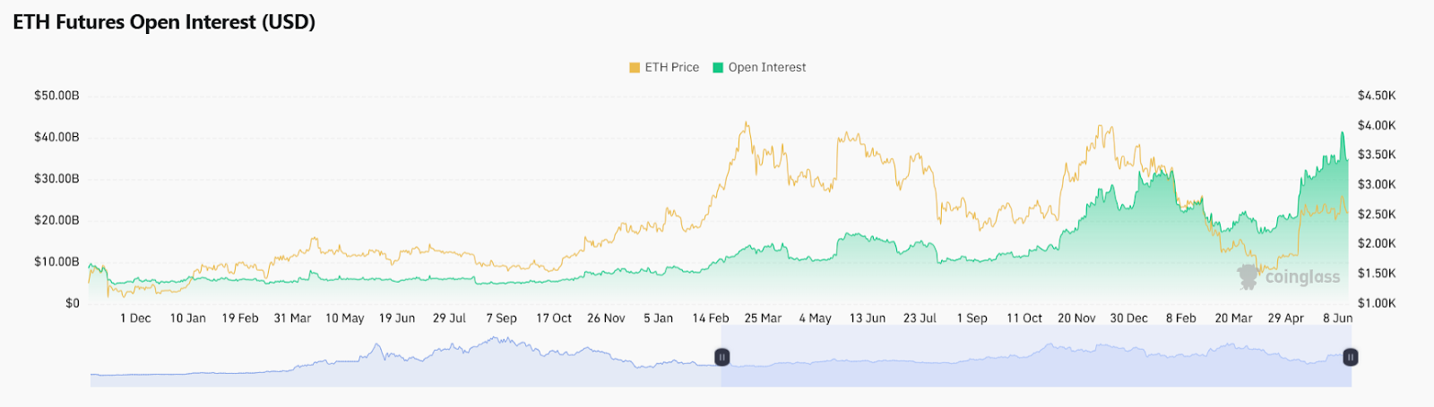 ETH Futures Otvoreni interes