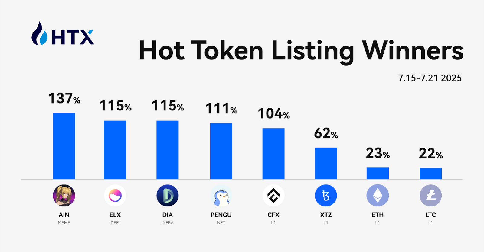 HTX Sizzling Listings Weekly Recap (July 15 – 21): Ethereum Leads the Rally as Market Tendencies Ignite Wealth Impact