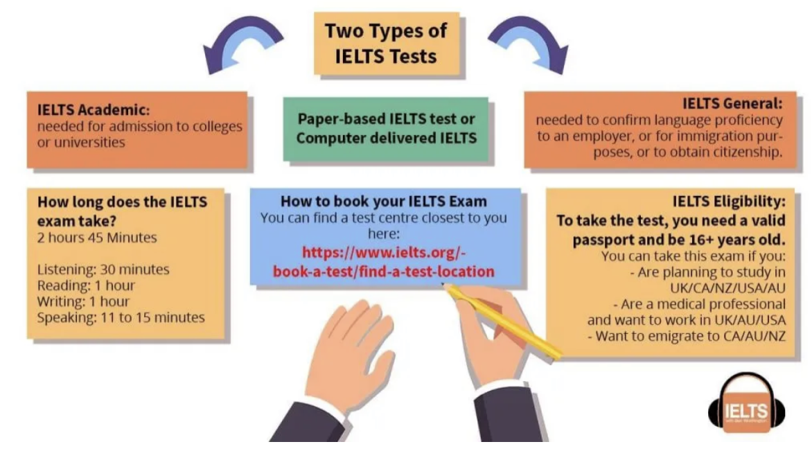 ielts score for Canada