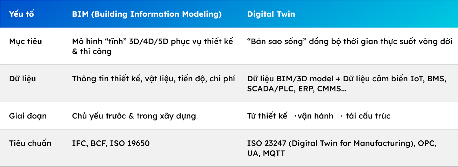 Bảng so sánh các tiêu chí của công nghệ BIM và Digital Twin.