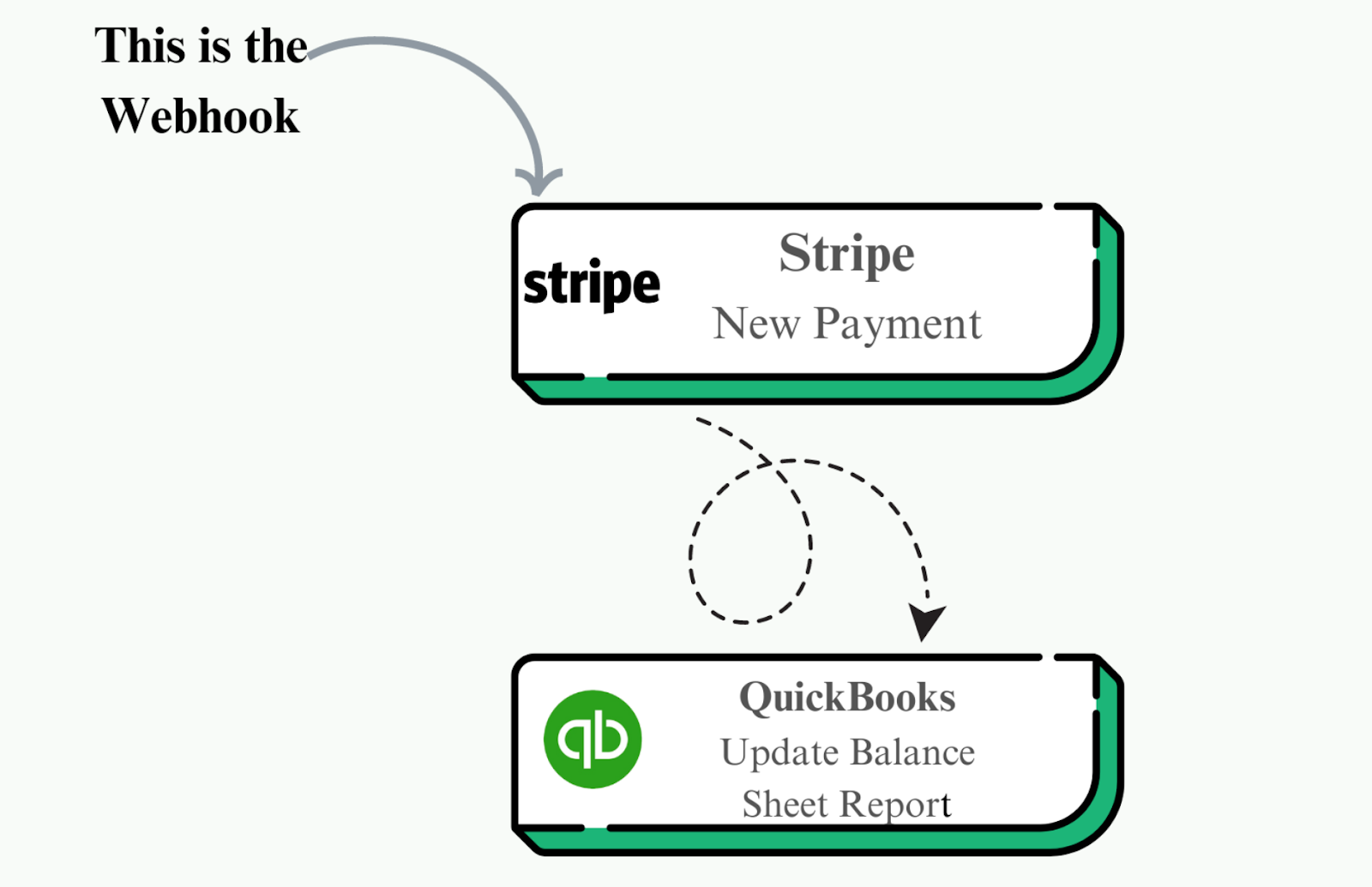 Webhook Example - Shopify Using Webhook to Connect Stipe & QuickBooks