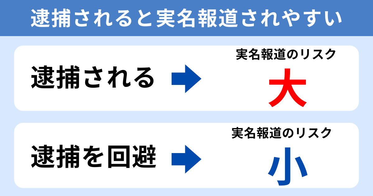 逮捕されると実名報道されやすい