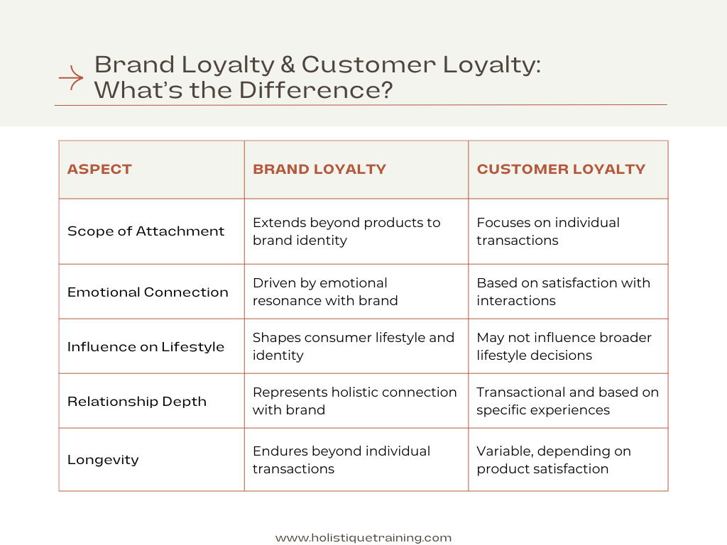 Brand loyalty & Customer Loyalty differences