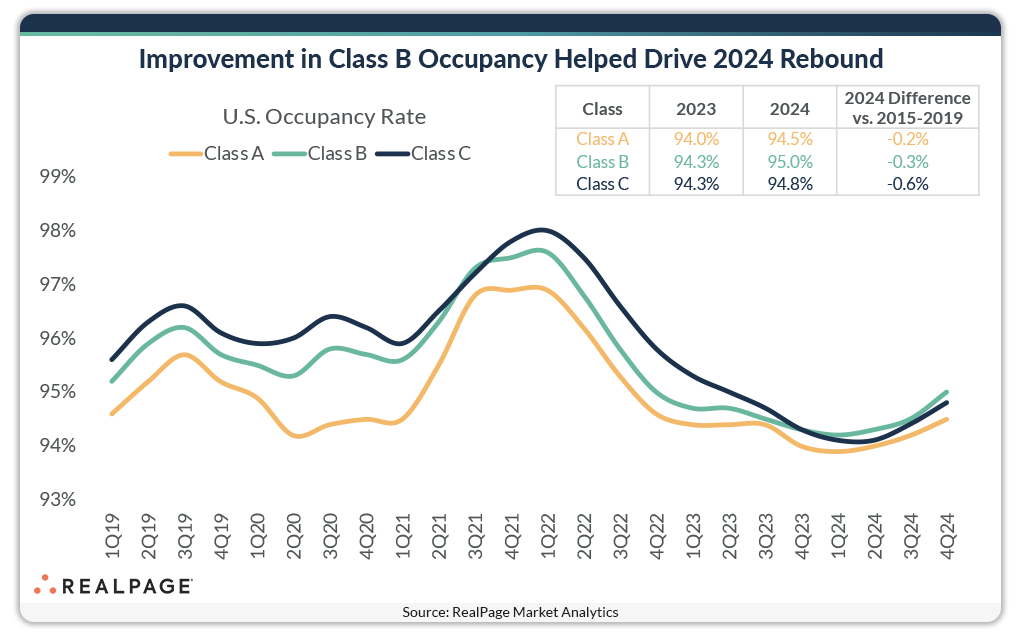 Improvement in Class B occupancy helped drive 2024 rebound