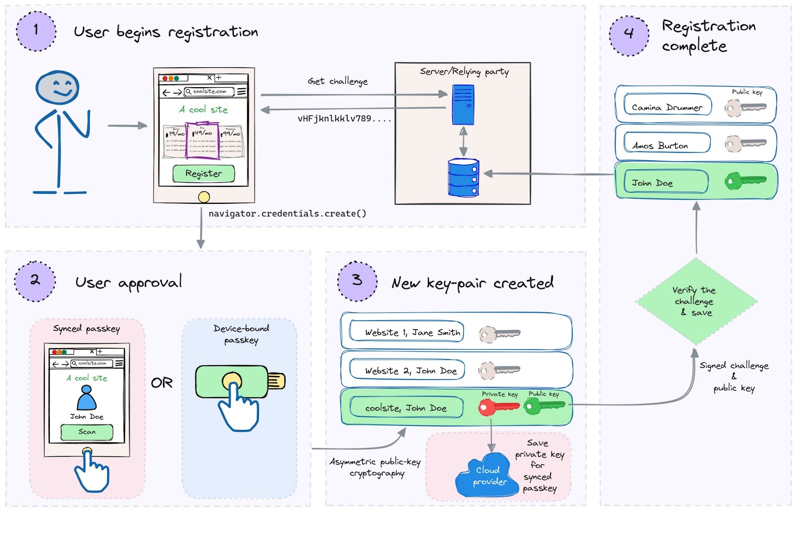 Passkey registration flow