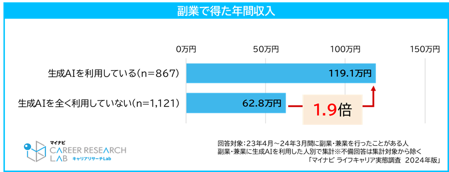 副業で得た年間収入に関する調査結果