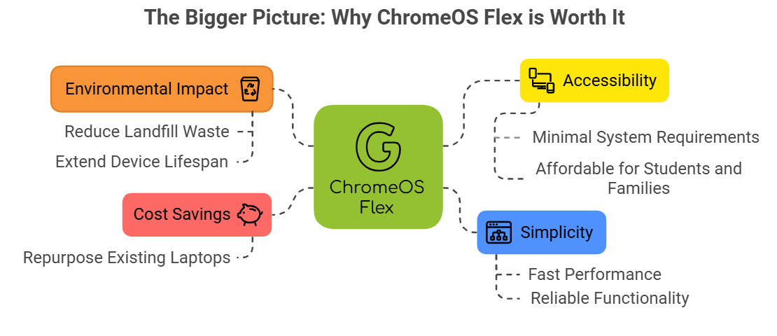 how to install chromeos flex