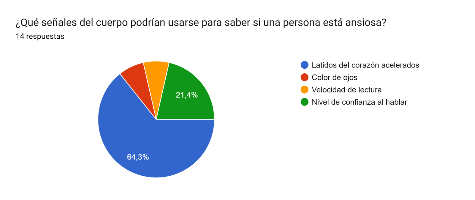 Gráfico de respuestas de formularios. Título de la pregunta: ¿Qué señales del cuerpo podrían usarse para saber si una persona está ansiosa?. Número de respuestas: 14 respuestas.