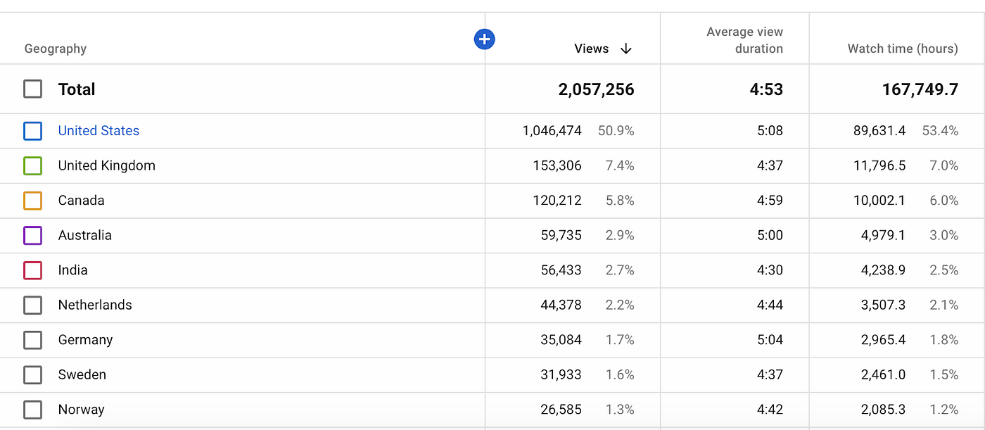 How Much Money is 1 Million Views on Youtube  