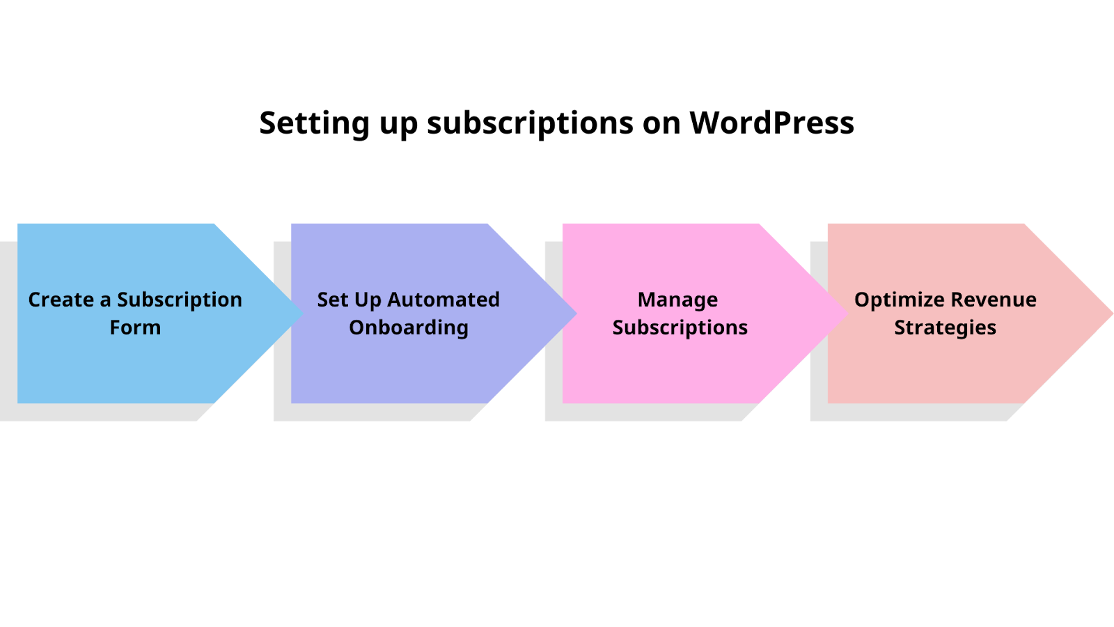 Setting up subscriptions on WordPress