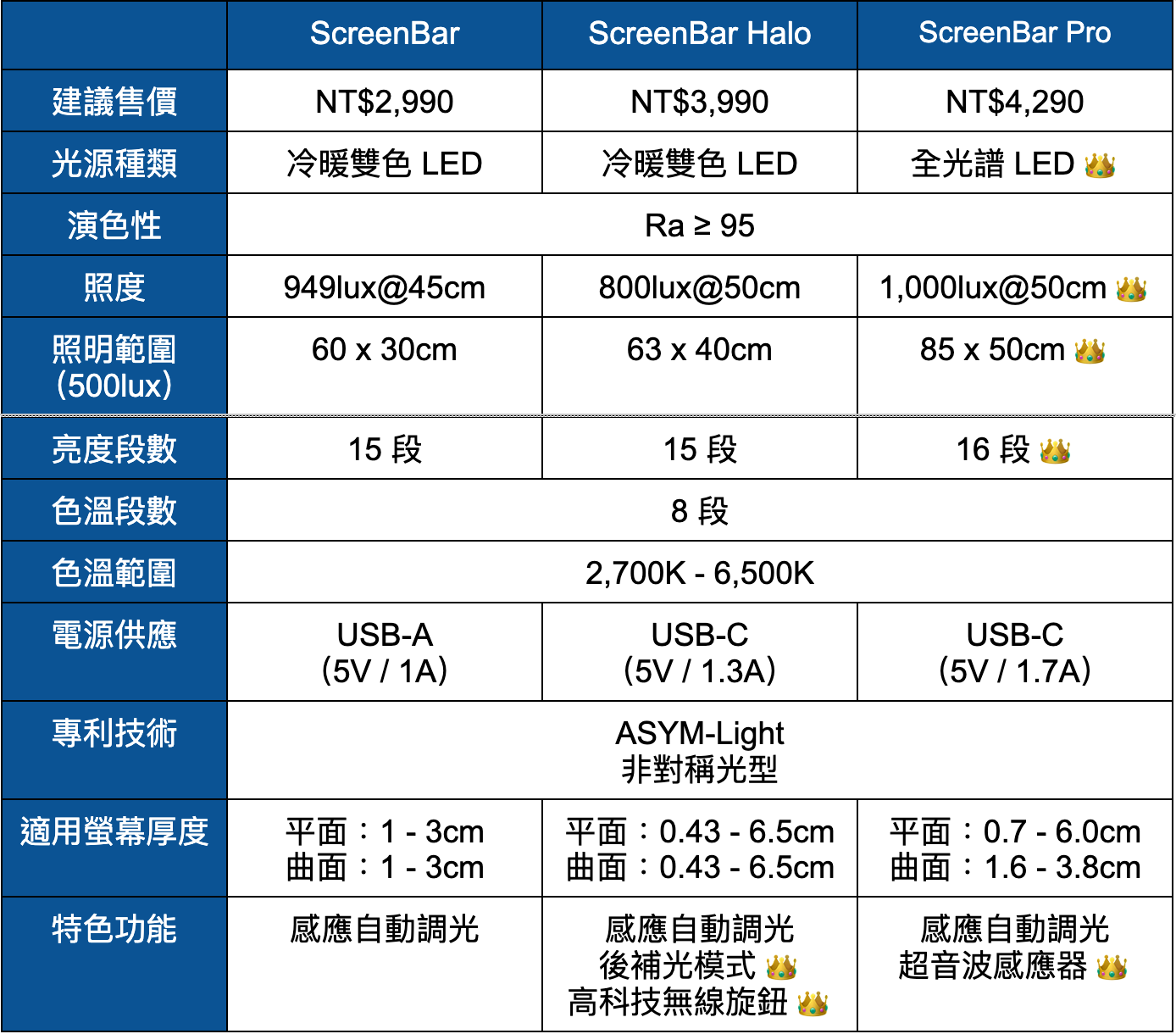 去你的智商稅 BenQ 螢幕掛燈 ScreenBar Pro 開箱評測｜全光譜 LED、Ra 演色性、AA 級檯燈、桌燈、寫字燈｜科技狗 - benq, benq screenbar pro, 燈具, 螢幕智能掛燈 - 科技狗 3C DOG