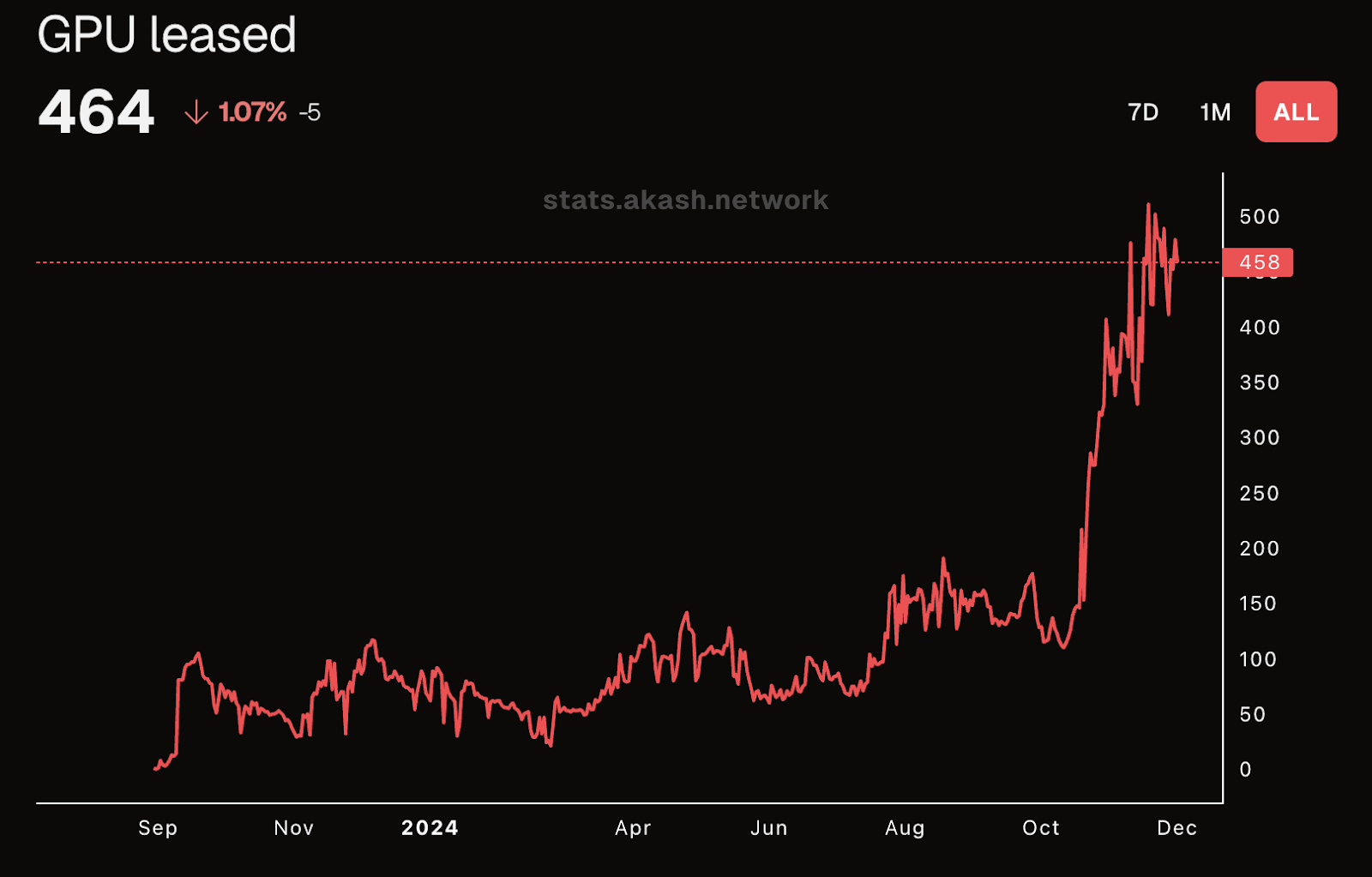 Akash GPU usage has grown steadily since launch in August ‘23, and has spiked significantly in late ‘24.