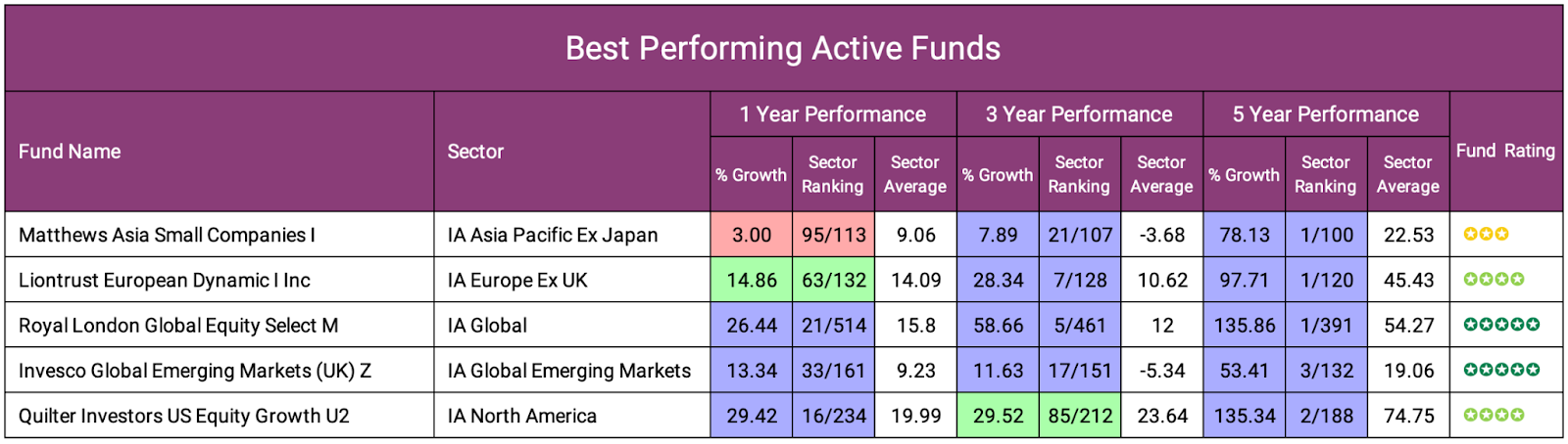 best performing active funds