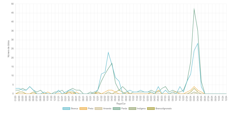 Gráfico, Gráfico de linhas, Histograma

Descrição gerada automaticamente