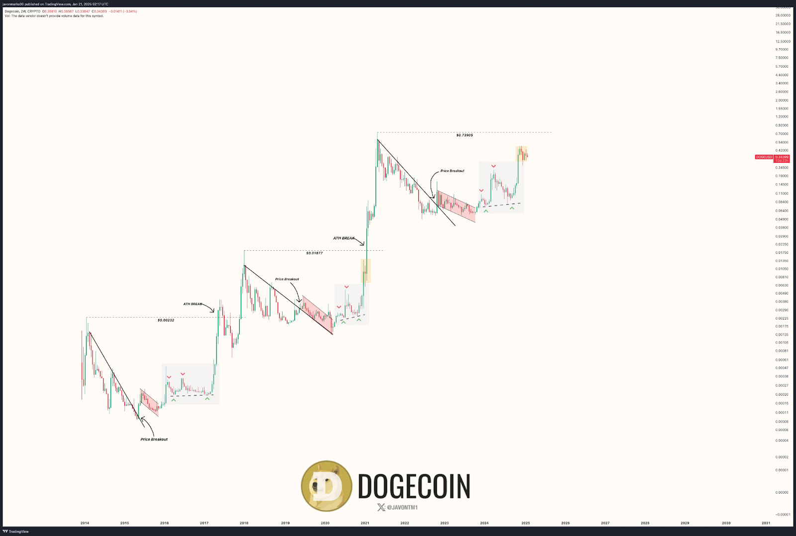 Cenové pohyby Dogecoinu