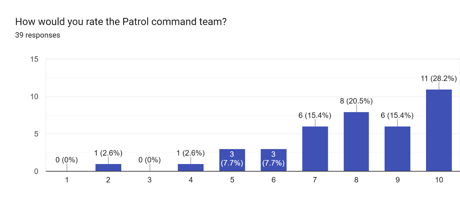 Forms response chart. Question title: How would you rate the Patrol command team?. Number of responses: 39 responses.