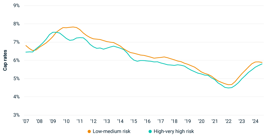 No price discount yet seen for higher-risk apartment assets in Southeast US