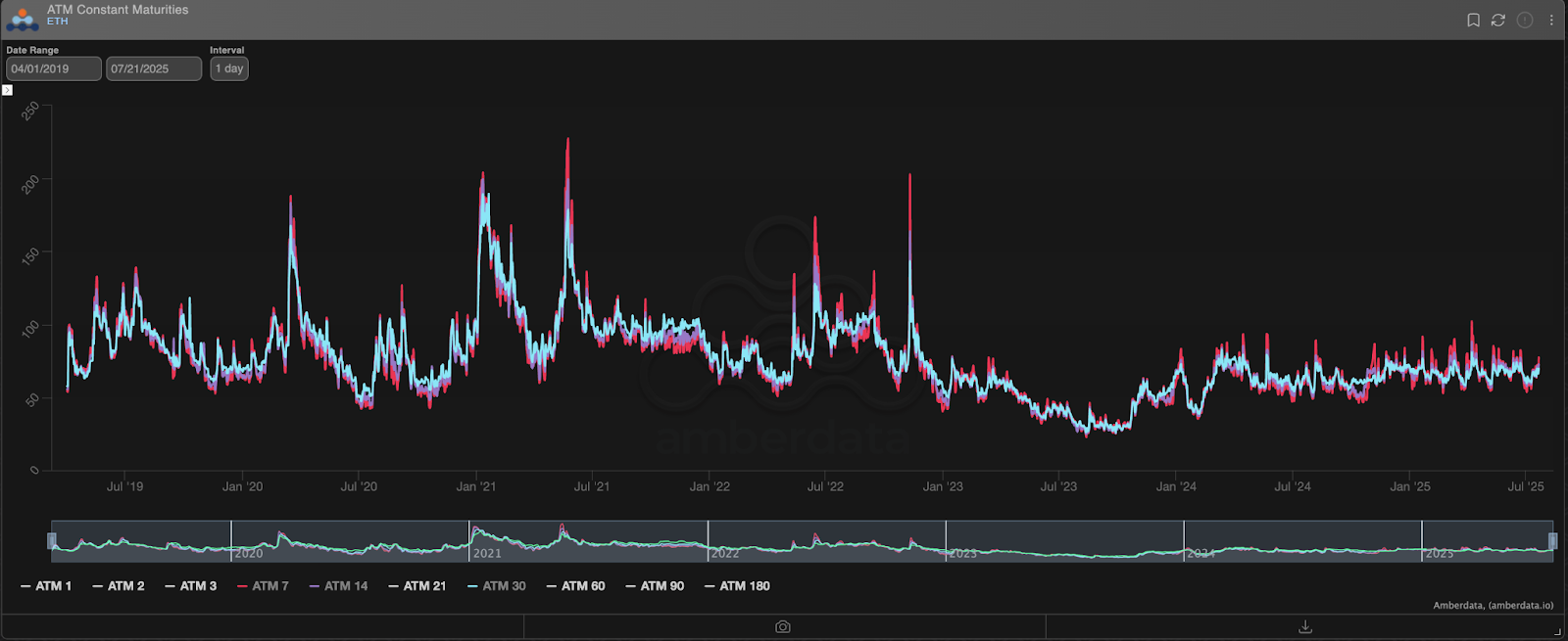 ATM constant maturities ETH