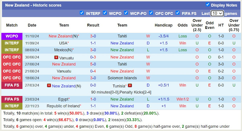 Thống kê phong độ 10 trận đấu gần nhất của New Zealand