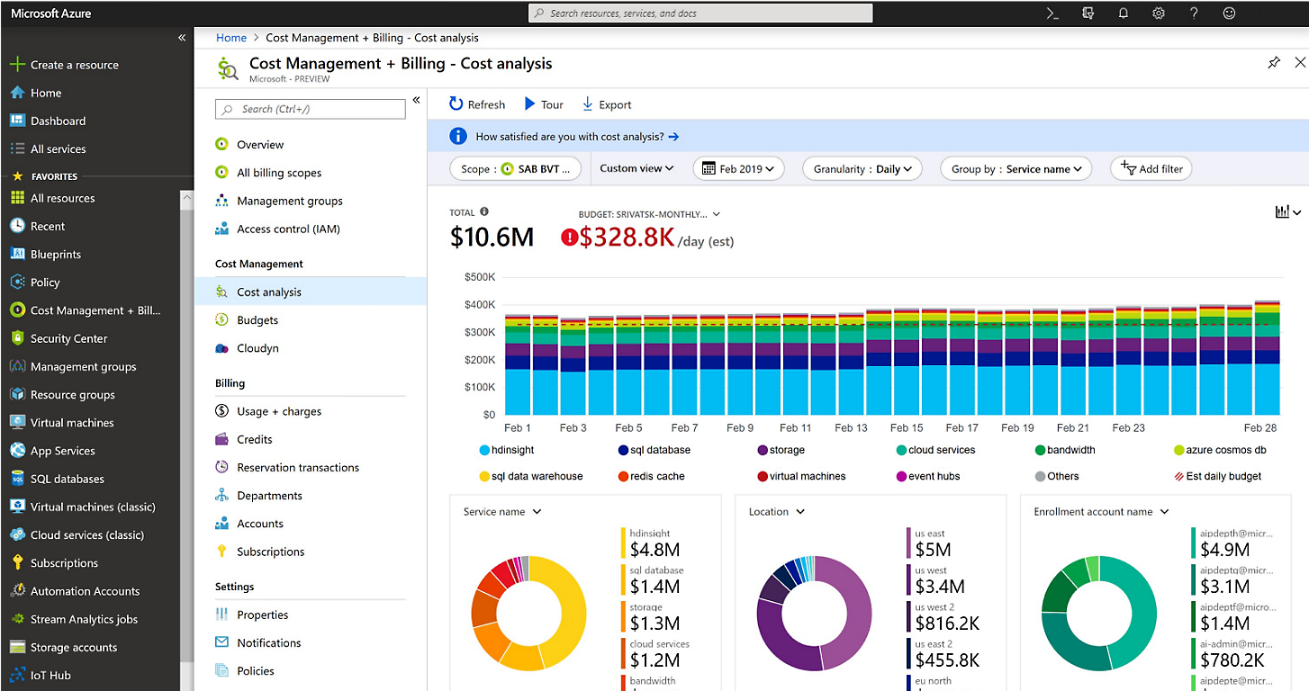 Azure Cloud Cost Management Dashboard 