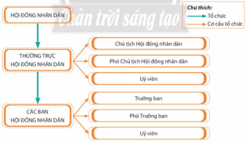 BÀI 16: CHÍNH QUYỀN ĐỊA PHƯƠNGMỞ ĐẦUCH: Hãy chia sẻ hiểu biết của em vể một cơ quan thuộc chính quyền địa phương.Gợi ý đáp án:- Ủy ban nhân dân phường: “UBND do Hội đồng nhân dân bầu là cơ quan chấp hành của Hội đồng nhân dân, cơ quan hành chính nhà nước ở địa phương…”- Chức năng quản lí nhà nước là chức năng duy nhất của UBND vì quản lí nhà nước là hoạt động chủ yếu, thống nhất, bao trùm lên toàn bộ hoạt động của UBND trên tất cả các lĩnh vực của đời sống xã hội, tuy nhiên chỉ giới hạn trong phạm vi một địa phương, một vùng lãnh thổ nhất định.KHÁM PHÁCâu 1: Em hãy đọc thông tin dưới đây và thực hiện yêu cầu.  Hội đồng nhân dân là cơ quan quyền lực nhà nước ở địa phương, đại diện cho ý chí, nguyện vọng và quyền làm chủ của Nhân dân, do nhân dân địa phương bầu ra, chịu trách nhiệm trước nhân dân địa phương và cơ quan nhà nước cấp trên.  Theo quy định của pháp luật, Hội đồng nhân dân có 2 chức năng quan trọng:- Quyết định những chủ trương, biện pháp quan trọng để phát huy tiềm năng của địa phương; xây dựng và phát triển địa phương về kinh tế xã hội, củng cố quốc phòng, an ninh, không ngừng cải thiện đời sống vật chất và tinh thần của nhân dân địa phương, làm tròn nghĩa vụ của địa phương đối với cả nước.- Thực hiện quyền giám sát đối với hoạt động của Thường trực Hội đồng nhân dân, Uỷ ban nhân dân, Toà án nhân dân, Viện kiểm sát nhân dân cùng cấp; giám sát việc thực hiện các Nghị quyết của Hội đồng nhân dân; giám sát việc tuân theo pháp luật của cơ quan nhà nước, tổ chức kinh tế, tổ chức xã hội, đơn vị vũ trang nhân dân và của công dân ở địa phương.CH:- Trình bày chức năng của Hội đồng nhân dân. Cho ví dụ minh họa.- Em hãy cho biết biểu hiện của những chức năng này.Gợi ý đáp án: 1. Quyết định những chủ trương, biện pháp quan trọng để phát huy tiềm năng của địa phương do luật định; 2. Giám sát việc tuân theo Hiến pháp và pháp luật ở địa phương và việc thực hiện nghị quyết của Hội đồng nhân dân.- Biểu hiện của những chức năng này:+ HĐND Quyết định những chủ trương, biện pháp quan trọng để phát huy tiềm năng của địa phương; xây dựng và phát triển địa phương về kinh tế xã hội, củng cố quốc phòng, an ninh, không ngừng cải thiện đời sống vật chất và tỉnh thần của nhân dân địa phương, làm tròn nghĩa vụ của địa phương đối với cả nước.+ Thực hiện quyền giám sát đối với hoạt động của Thường trực Hội đồng nhân dân, Uỷ ban nhân dân, Toà án nhân dân, Viện kiểm sát nhân dân cùng cấp...Câu 2: Em hãy theo dõi sơ đồ dưới đây và trình bày cơ cấu tổ chức của Hội đồng nhân dân.Gợi ý đáp án:- Thường trực HĐND gốm Chủ tịch HĐND, Phó chủ tịch HĐND, Ủy viên.- Các ban HĐND gồm có Trưởng ban, Phó Trưởng ban, Ủy viên.Câu 3: Em hãy đọc thông tin dưới đây và trả lời câu hỏi.THÔNG TIN.  Hoạt động của Hội đồng nhân dân được quy định tại Mục 1 Chương VI của Luật Tổ chức chính quyền địa phương năm 2015, sửa đổi, bổ sung năm 2017, 2019. Kì họp được coi là hình thức hoạt động quan trọng nhất của Hội đồng nhân dân. Hội đồng nhân dân họp thường lệ mỗi năm ít nhất hai kì và họp chuyên đề hoặc họp để giải quyết công việc phát sinh đột xuất. Hội đồng nhân dân họp công khai. Trong trường hợp cần thiết, Hội đồng nhân dân có thể họp kín. Tại kì họp, Hội đồng nhân dân bàn bạc, xem xét các báo cáo, đề án, tờ trình, dự thảo nghị quyết trình kì họp, thảo luận tập thể, quyết định theo đa số những vấn đề quan trọng thuộc nhiệm vụ, quyền hạn và thực hiện chức năng giám sát. Hội đồng nhân dân quyết định các vấn để tại phiên họp toàn thể bằng hình thức biểu quyết. Đại biểu Hội đồng nhân dân có quyền biểu quyết tán thành, không tán thành hoặc không biểu quyết.- Hội đồng nhân dân hoạt động như thế nào?- Hoạt động của Hội đồng nhân dân thể hiện nguyên tắc tổ chức và hoạt động nào của bộ máy Nhà nước Cộng hoà xã hội chủ nghĩa Việt Nam?Gợi ý đáp án:- Hoạt động của HĐND: + Làm việc theo chế độ hội nghị và quyết định theo đa số. + Họp thường lệ mỗi năm ít nhất 2 kì và họp chuyên đề hoặc họp để giải quyết công việc phát sinh đột xuất. - Hoạt động của Hội đồng nhân dân thể hiện nguyên tắc tập trung dân chủ của bộ máy Nhà nước Cộng hoà xã hội chủ nghĩa Việt Nam.Câu 4: Em hãy đọc các thông tin, trường hợp dưới đây và thực hiện yêu cầu.THÔNG TIN.  Uỷ ban nhân dân tổ chức việc thi hành Hiến pháp và pháp luật ở địa phương, tổ chức thực hiện nghị quyết của Hội đồng nhân dân cùng cấp và thực hiện các nhiệm vụ do cơ quan nhà nước cấp trên giao. Uỷ ban nhân dân là cơ quan chấp hành của Hội đồng nhân dân cùng cấp đồng thời cũng có trách nhiệm chấp hành nhiệm vụ do cơ quan cấp trên giao. Trong đó, chấp hành quyết định của Hội đồng nhân dân là trách nhiệm đương nhiên, còn chấp hành nhiệm vụ do cơ quan nhà nước cấp trên giao chỉ được thực hiện khi có sự phân cấp, uỷ quyền từ cấp trên. Thực hiện chức năng chấp hành nên Uỷ ban nhân dân chịu trách nhiệm trước Hội đồng nhân dân cùng cấp và cơ quan hành chính nhà nước cấp trên.Trường hợp.  Uỷ ban nhân dân quận A, thành phố H tổ chức phiên họp thành viên Uỷ ban tháng 11 do Chủ tịch Uỷ ban nhân dân quận chủ trì. Phiên họp tập trung đánh giá tình hình thực hiện thu, chi ngân sách quận, các chỉ tiêu nhiệm vụ phát triển kinh tế - xã hội, quốc phòng - an ninh 11 tháng và phương hướng, nhiệm vụ cần thực hiện trong năm tới. Chủ tịch Uỷ ban nhân dân quận yêu cầu các phòng, ban, đơn vị và Uỷ ban nhân dân các phường triển khai các nhiệm vụ: hoàn thành các chỉ tiêu kinh tế - xã hội, an ninh - quốc phòng; tiếp tục thực hiện nghiêm các chỉ đạo về phòng, chống dịch bệnh Covid-19; đảm bảo giữ vững an ninh chính trị, trật tự an toàn xã hội trên địa bàn quận, quản lí trật tự đô thị; thực hiện các chế độ chính sách của Đảng và Nhà nước đối với người có công với cách mạng, gia đình chính sách, đối tượng bảo trợ xã hội.- Trình bày và cho ví dụ minh hoạ về chức năng của Uỷ ban nhân dân.Gợi ý đáp án:+ Tổ chức việc thi hành Hiến pháp và pháp luật ở địa phương: thực hiện tuyên truyền, nâng cao hiểu biết về pháp luật và chấp hành pháp luật cho người dân.+ Tổ chức thực hiện nghị quyết của Hội đồng nhân dân và thực hiện các nhiệm vụ do cơ quan nhà nước cấp trên giao.+ Đánh giá tình hình thực hiện thu, chi ngân sách quận, các chỉ tiêu nhiệm vụ phát triển kinh tế - xã hội, quốc phòng - an ninh và phương hướng, nhiệm vụ cần thực hiện trong năm tới.+ Chủ tịch Uỷ ban nhân dân quận yêu cầu các phòng, ban, đơn vị và Uỷ ban nhân dân các phường triển khai các nhiệm vụ: hoàn thành các chỉ tiêu kinh tế - xã hội, an ninh - quốc phòng,...Câu 5: Em hãy đọc thông tin dưới đây và thực hiện yêu cầu.THÔNG TIN.  Ủy ban nhân dân gồm Chủ tịch Uỷ ban nhân dân, Phó Chủ tịch Uỷ ban nhân dân và các Uỷ viên. Số lượng cụ thể Phó Chủ tịch Uỷ ban nhân dân các cấp do Chính phủ quy định.  Uỷ ban nhân dân cấp tỉnh, cấp huyện còn tổ chức cơ quan chuyên môn là cơ quan tham mưu của Uỷ ban nhân dân. Cơ quan chuyên môn thuộc Uỷ ban nhân dân cấp tỉnh gồm có các sở và cơ quan tương đương sở. Cơ quan chuyên môn thuộc Uỷ ban nhân dân cấp huyện gồm có các phòng và cơ quan tương đương phòng.(Trích khoản 2 Điều 8, khoản 1 Điều 9 Luật Tổ chức chính quyền địa phương năm 2015 sửa đổi, bổ sung năm 2017, 2019)- Vẽ sơ đồ thể hiện cơ cấu tổ chức của Uỷ ban nhân dân.Gợi ý đáp án:Câu 6: Em hãy đọc trường hợp và trả lời câu hỏi.Để giải quyết các vấn đề phát sinh trên địa bàn huyện, Uỷ ban nhân dân huyện K họp thường kì mỗi tháng 1 lần và có thể tổ chức họp chuyên đề khi phát sinh các công việc đột xuất. Ngoài ra, Uỷ ban nhân dân huyện quyết các vấn đề bằng hình thức biểu quyết lấy ý kiến của tập thể.- Uỷ ban nhân dân hoạt động như thế nào?- Hoạt động của Uỷ ban nhân dân thể hiện nguyên tắc tổ chức và hoạt động nào của bộ máy Nhà nước Cộng hoà xã hội chủ nghĩa Việt Nam?Gợi ý đáp án:+ Uỷ ban nhân dân hoạt động theo chế độ tập thể, kết hợp với trách nhiệm của Chủ tịch Uỷ ban nhân dân. + Uỷ ban nhân dân họp thường kì mỗi tháng 1 lần và họp chuyên đề hoặc họp để giải quyết công việc phát sinh đột xuất. + Uỷ ban nhân dân quyết định các vấn đề tại phiên họp bằng hình thức biểu quyết.Câu 7: Em hãy đọc tình huống sau và trả lời câu hỏi.Trong cuộc họp tổ dân phố, Tổ trưởng Tổ dân phố H thông báo đến mọi người về việc bầu cử Quốc hội và Hội đồng nhân dân các cấp sắp diễn ra. Anh A lên tiếng hỏi: - Bác Tổ trưởng ơi, đi bầu cử có phải là bắt buộc không ạ?Tổ trưởng dân phố A trả lời:- Chúng ta nên đi bầu cử cháu à! Vì đây chính là việc thực hiện quyền công dân của mình.Suy ngẫm một lúc, anh A vui vẻ nói:- Dạ, cháu cảm ơn bác nhiều! Cháu sẽ tuyên truyền thêm để khu phố mình cùng đi bầu cử, thể hiện quyền và nghĩa vụ công dân!Mọi người đều vui vẻ tán thành, kết thúc buổi họp thân tình.CH:- Bầu cử có phải là trách nhiệm của công dân không? Vì sao?- Tổ dân phố có vai trò gì trong hoạt động bầu cử?Gợi ý đáp án:-  Bầu cử còn là trách nhiệm, nghĩa vụ của công dân.=> Thể hiện ở việc giới thiệu, chọn lựa người đại biểu của mình vào cơ quan quyền lực nhà nước, tham gia bỏ phiếu theo đúng quy định. Thông qua lá phiếu bầu cử, người dân đã thể hiện tiếng nói, lựa chọn của mình, đóng góp ý kiến vào việc thiết lập bộ máy nhà nước.LUYỆN TẬPCâu 1: Em hãy thảo luận cùng bạn và cho biết Ý kiến về các phát biểu sau:a. Uỷ ban nhân dân do cử tri ở địa phương bầu ra.b. Số lượng đại biểu Hội đồng nhân dân ở các cấp bằng nhau.c. Uỷ ban nhân dân các cấp đều có tổ chức cơ quan chuyên môn.Gợi ý đáp án: Em đồng tình với các ý kiến a, c, không đồng tình với ý kiến b vì số lượng đại biểu HĐND ở các cấp sẽ được quy định tùy theo dân số của tỉnh, thành đó.Câu 2: Em hãy xác định các chức năng của Hội đồng nhân dân, Uỷ ban nhân dân.a. Giám sát việc tuân theo Hiến pháp và pháp luật ở địa phương.b. Tổ chức việc thi hành Hiến pháp và pháp luật ở địa phương.c. Thực hiện các nhiệm vụ do cơ quan nhà nước cấp trên giao.d. Quyết định các vấn đề của địa phương do luật định.đ. Tổ chức thực hiện nghị quyết của Hội đồng nhân dân.e. Giám sát việc thực hiện nghị quyết của Hội đồng nhân dân.Gợi ý đáp án:- Các chức năng của HĐND: a, d, e - Các chức năng của UBND: b, c, đCâu 3: Em hãy thảo luận cùng bạn các tình huống sau và thực hiện yêu cầu.Tình huống 1.Uỷ ban nhân dân xã Y, nơi M sinh sống phát động cuộc thi Tìm hiểu Luật Tổ chức chính quyền địa phương, trong khi mọi người hăng hái đăng kí tham gia thì M không đăng kí. Thấy vậy, N nói:- Anh M cũng tham gia cuộc thi nha, để tôi ghi tên anh vào danh sách đăng kí.Nhưng M trả lời rằng:- Chúng tôi là người dân và không làm việc trong chính quyền địa phương không cần tham gia đâu.Tình huống 2.Anh K và chị H tổ chức đám cưới đã lâu nhưng vẫn chưa đăng kí kết hôn. Nhiều lần chị H giục anh K đi đăng kí kết hôn thì anh lại bảo:- Đăng kí kết hôn chỉ là thủ tục, anh với em ở với nhau bao lâu nay rồi còn gì.Cho đến khi con đầu lòng của anh chị chào đời, cần phải đăng kí khai sinh thì anh K mới thực hiện việc đăng kí kết hôn. Khi đến đăng kí kết hôn tại Uỷ ban nhân dân cấp xã, vợ chồng anh K được cán bộ tư pháp - hộ tịch tận tình hướng dẫn các thủ tục và trình tự thực hiện. Sau khi được cấp Giấy chứng nhận kết hôn, anh đã đăng kí khai sinh cho con. Anh K nhận ra đăng kí kết hôn là thủ tục cần thiết để xác lập quan hệ giữa vợ và chồng trong hôn nhân.CH:- Cho biết nhận xét của em về quan điểm của nhân vật trong 2 tình huống trên.- Hãy chia sẻ cùng bạn những hoạt động tìm hiểu về chính quyền địa phương mà em đã tham gia.- Cho biết những thủ tục hành chính mà em hoặc người thân đã thực hiện tại chính quyền địa phương.Gợi ý đáp án:+ Tình huống 1: Anh M suy nghĩ như vậy là không đúng vì người dân, mặc dù không làm việc trong chính quyền địa phương, cũng nên có ý thức tìm hiểu về luật tổ chức chính quyền của địa phương mình để tham gia giám sát công việc của các cán bộ địa phương, kịp thời phán ánh nếu có bất kì sai phạm nào.+ Tình huống 2: Anh K đã không tuân thủ đầy đủ các thủ tục hành chính, bỏ qua việc đăng kí kết hôn. VẬN DỤNG