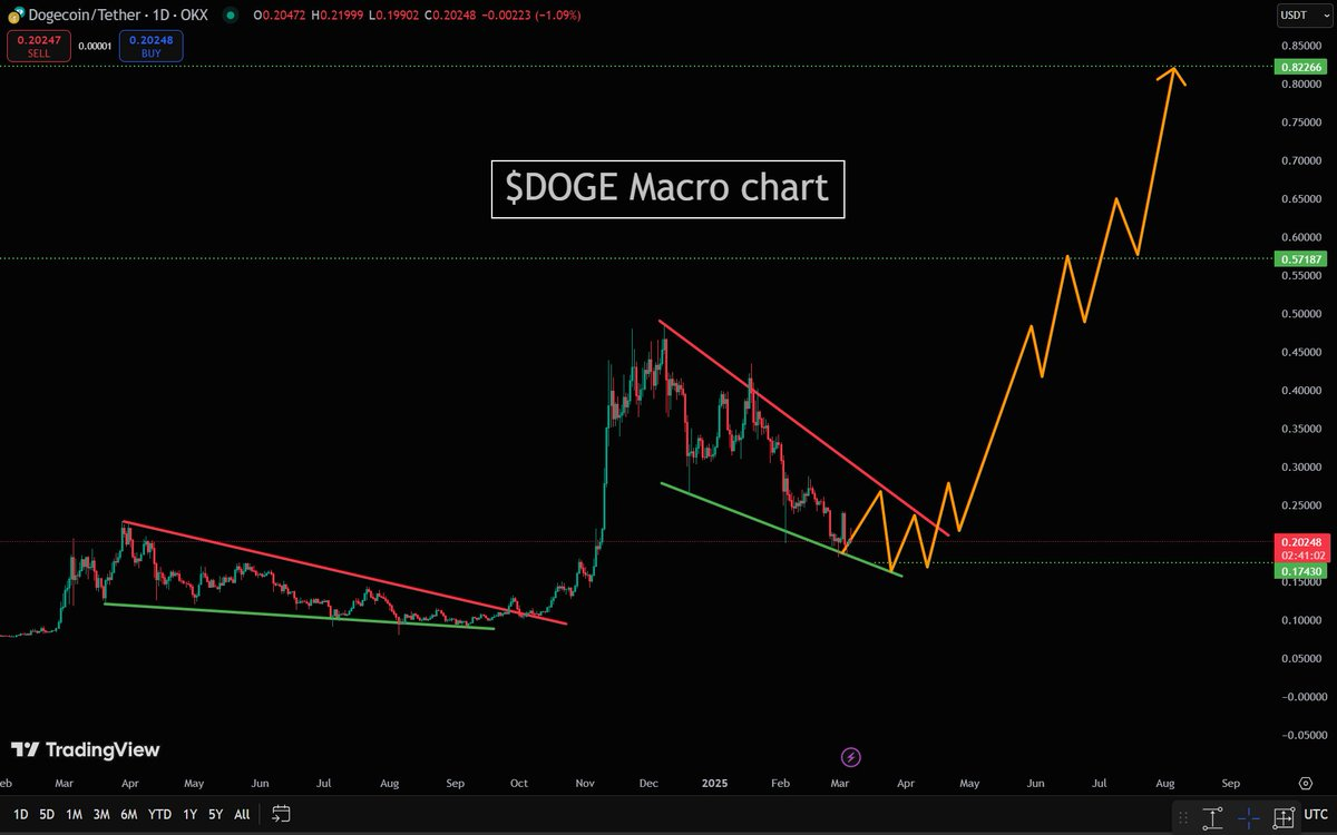 Dogecoin break out technical analysis 