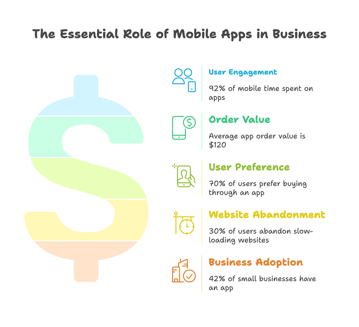 Infographic showing the importance of mobile apps for business with facts and figures.