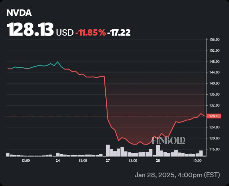 Nvidia stock price performance in the last week.