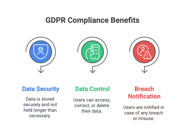 GDPR Compliance Benefits