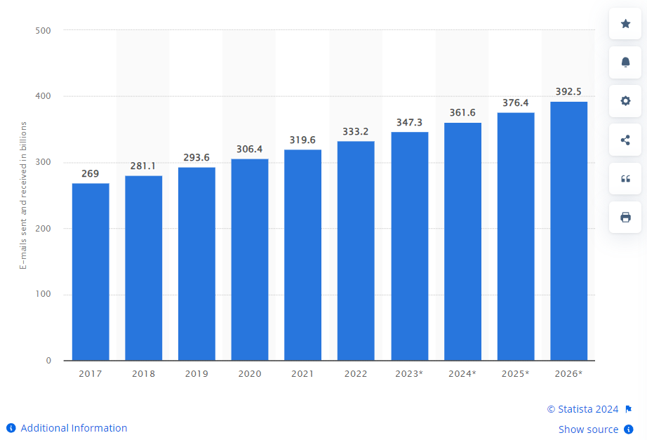 Number of sent and received e-mails per day worldwide from 2017 to 2026