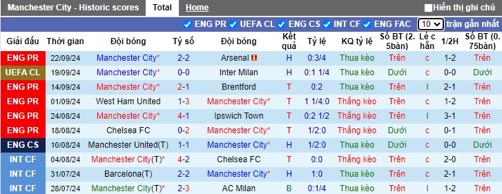 hống kê phong độ 10 trận đấu gần nhất của Man City