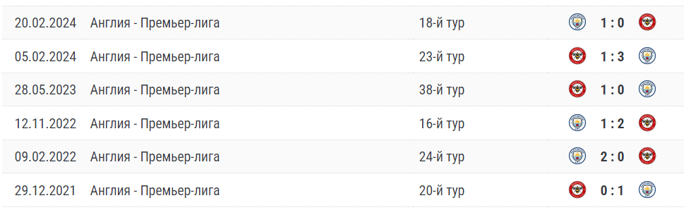 Манчестер Сити – Брентфорд