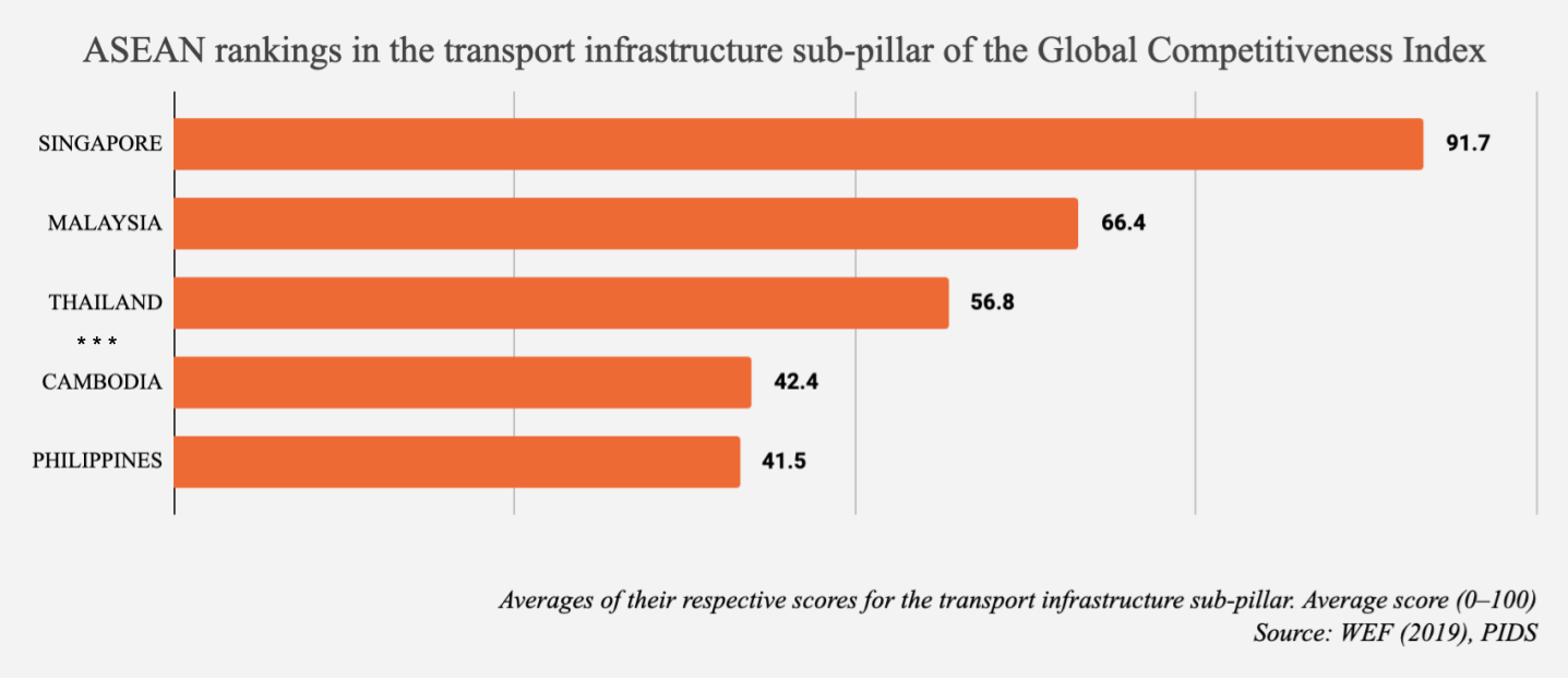 ASEAN ranking transport infrastructure