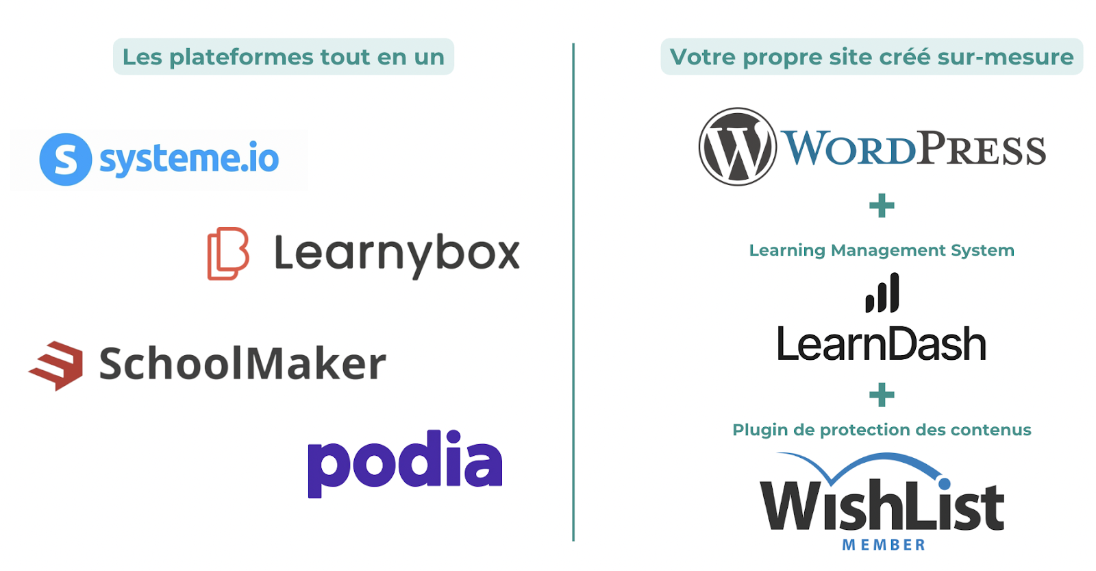 Comparaison plateformes tout en un et site sur-mesure pour créer site de membres