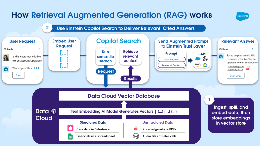 Illustrative image on how retrieval augmented generation works by Salesforce