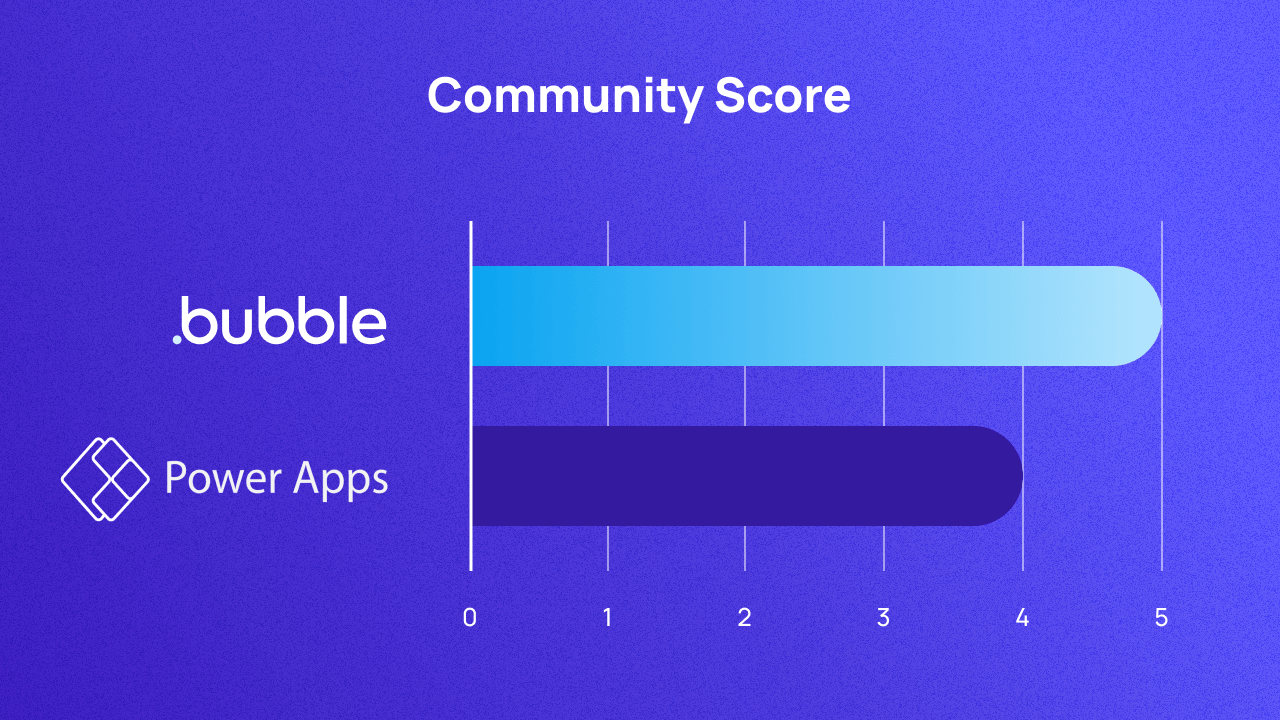 A graph scoring Bubble and Power Apps on community out of 5. They score 5 and 4 respectively.